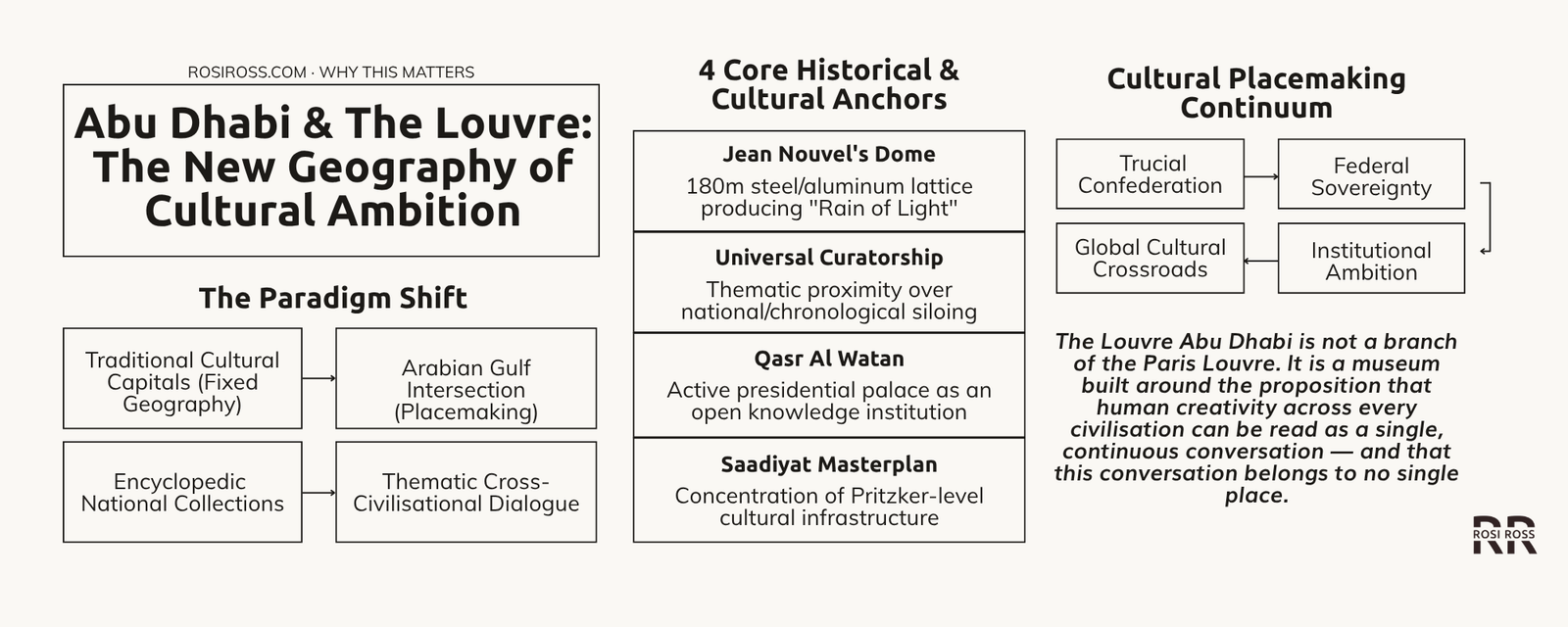 Rosi Ross infographic explaining Louvre Abu Dhabi, Jean Nouvel architecture, rain of light, museum design, Saadiyat Island, global art, cultural dialogue, human creativity, civilizations, and UAE cultural tourism.
