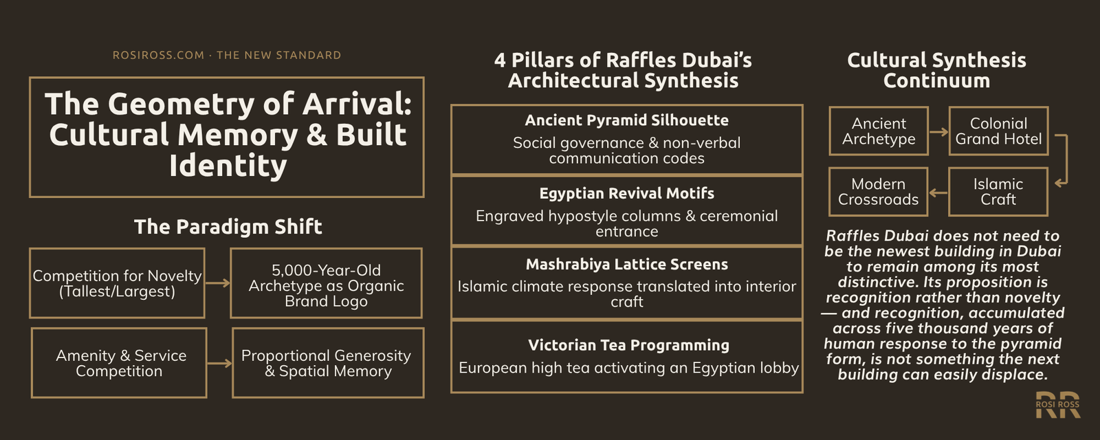 Rosi Ross editorial banner about Raffles Dubai, pyramid hotel architecture, Egyptian-inspired design, Mashrabiya details, luxury hospitality, cultural memory, landmark architecture, and timeless Dubai hotels.