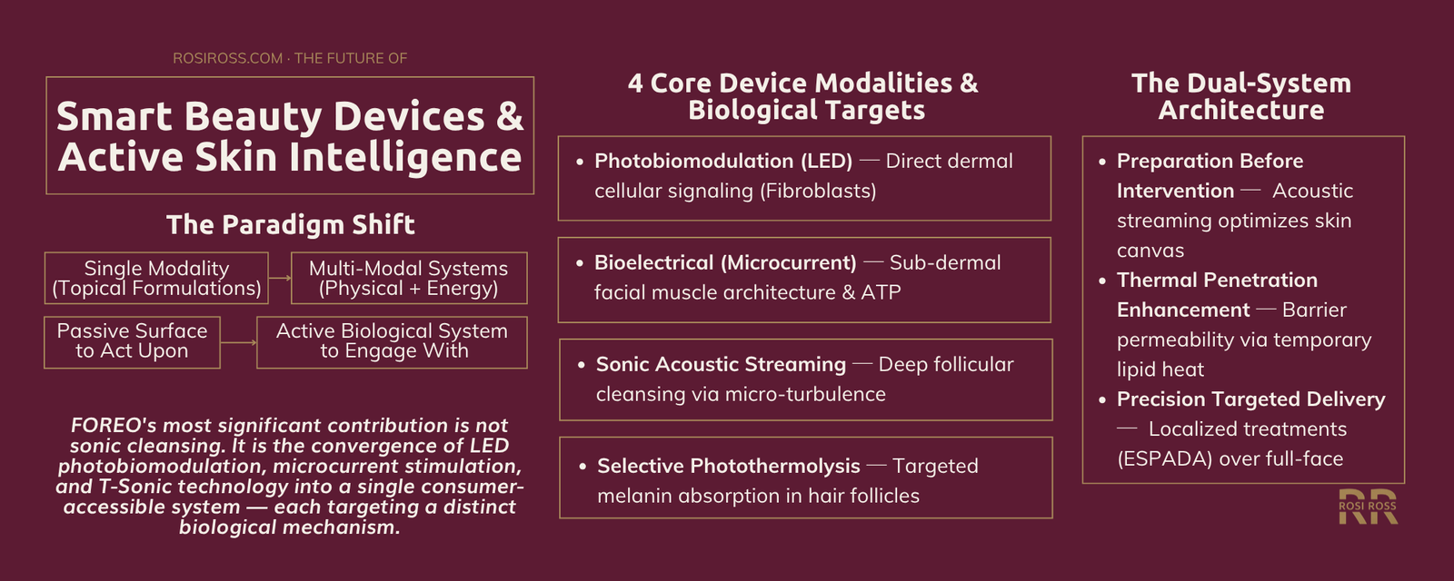 Rosi Ross infographic explaining FOREO skincare devices, LED photobiomodulation, microcurrent stimulation, T-Sonic technology, facial cleansing, beauty devices, skin technology, and at-home skincare innovation.