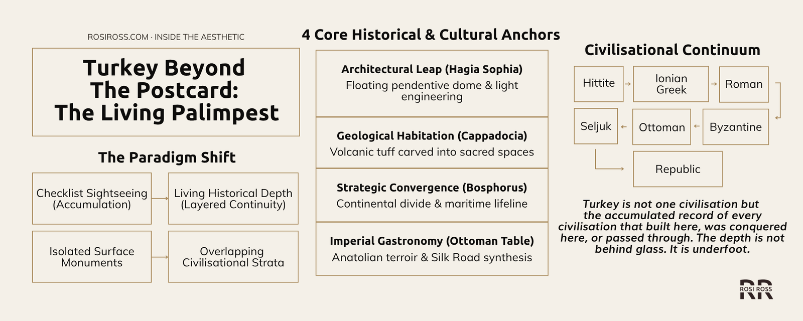 Rosi Ross infographic explaining Turkey luxury travel, Istanbul, Cappadocia, Hagia Sophia, Byzantine and Ottoman heritage, ancient civilizations, cave cities, architecture, cultural intelligence, and historical travel.