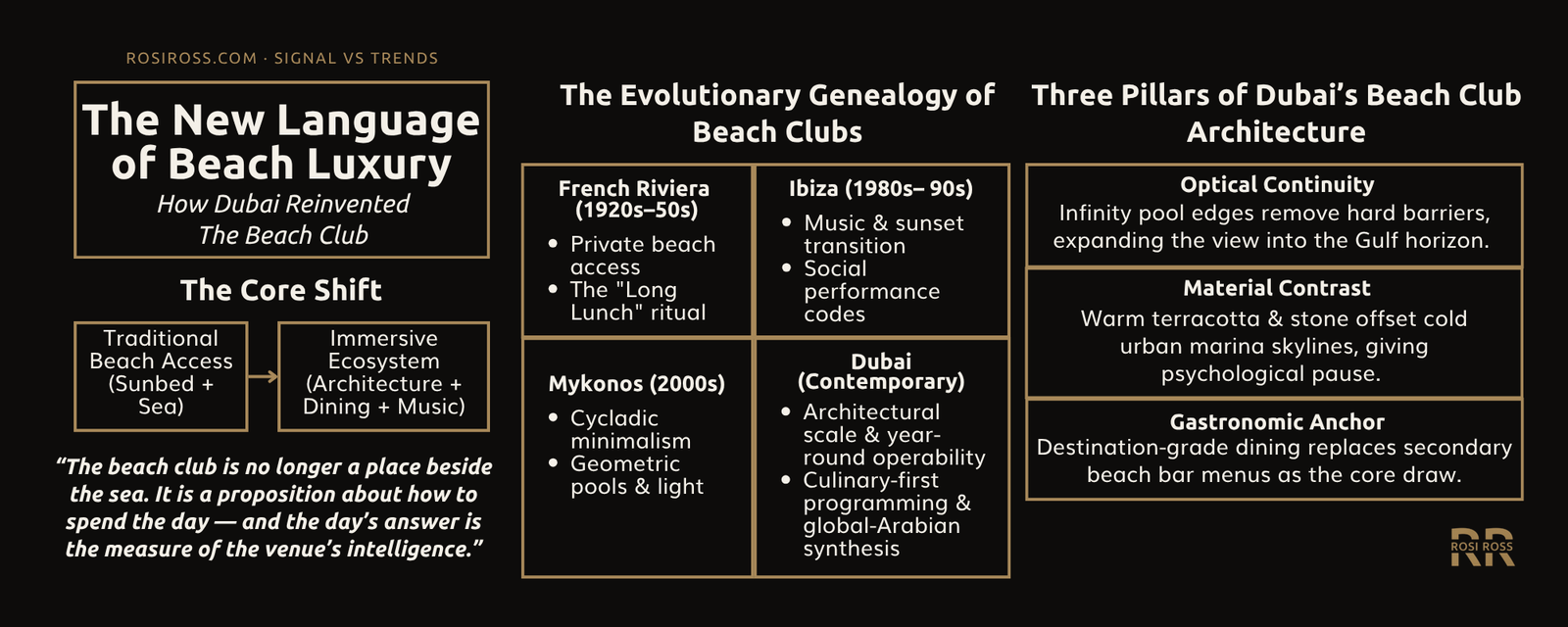 Rosi Ross infographic explaining Dubai beach clubs, luxury lifestyle, experiential hospitality, architecture, cuisine, music, Gulf light, coastal design, and modern leisure culture.