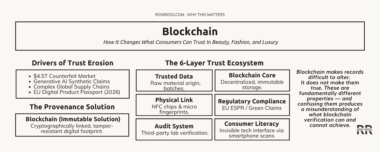 Rosi Ross infographic explaining blockchain in beauty and fashion, luxury verification, product provenance, authentication, digital identity, supply chain transparency, and trust infrastructure toward 2030.