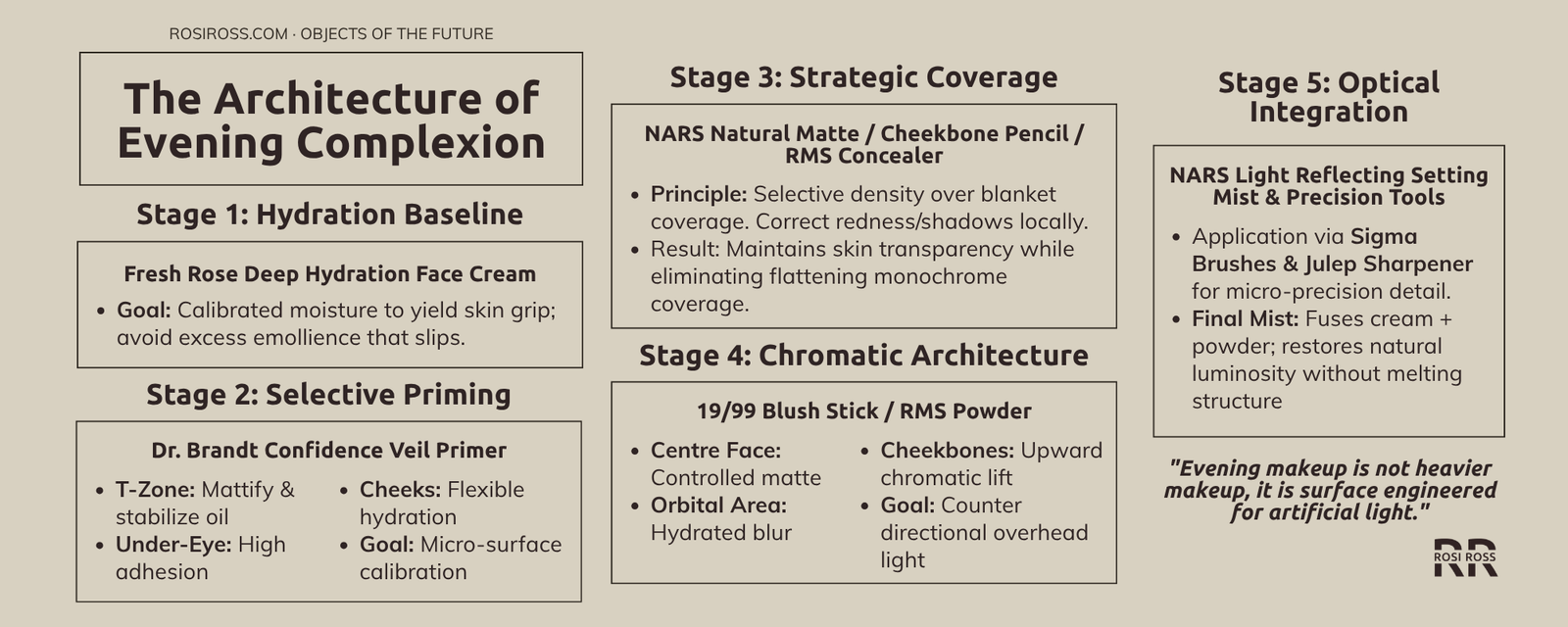 Rosi Ross infographic explaining night makeup complexion architecture, artificial light, evening skin, long-wear makeup, photography, foundation, complexion definition, setting, and makeup longevity.