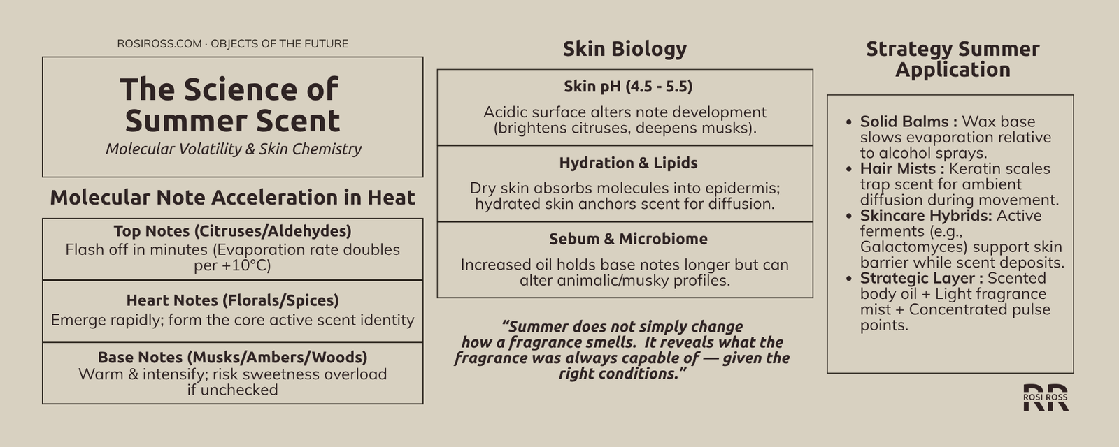 Rosi Ross infographic explaining summer fragrance science, heat, skin chemistry, perfume volatility, evaporation, fragrance concentration, scent projection, and perfume longevity in hot weather.