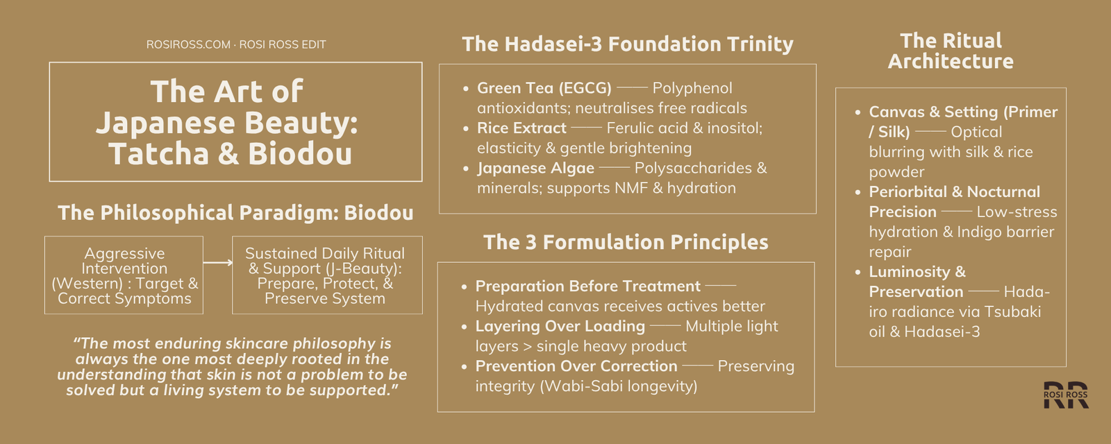 Rosi Ross infographic explaining Tatcha skincare, Japanese beauty philosophy, Hadasei-3, rice, green tea, algae, geisha beauty rituals, skincare formulation, and heritage-led beauty.