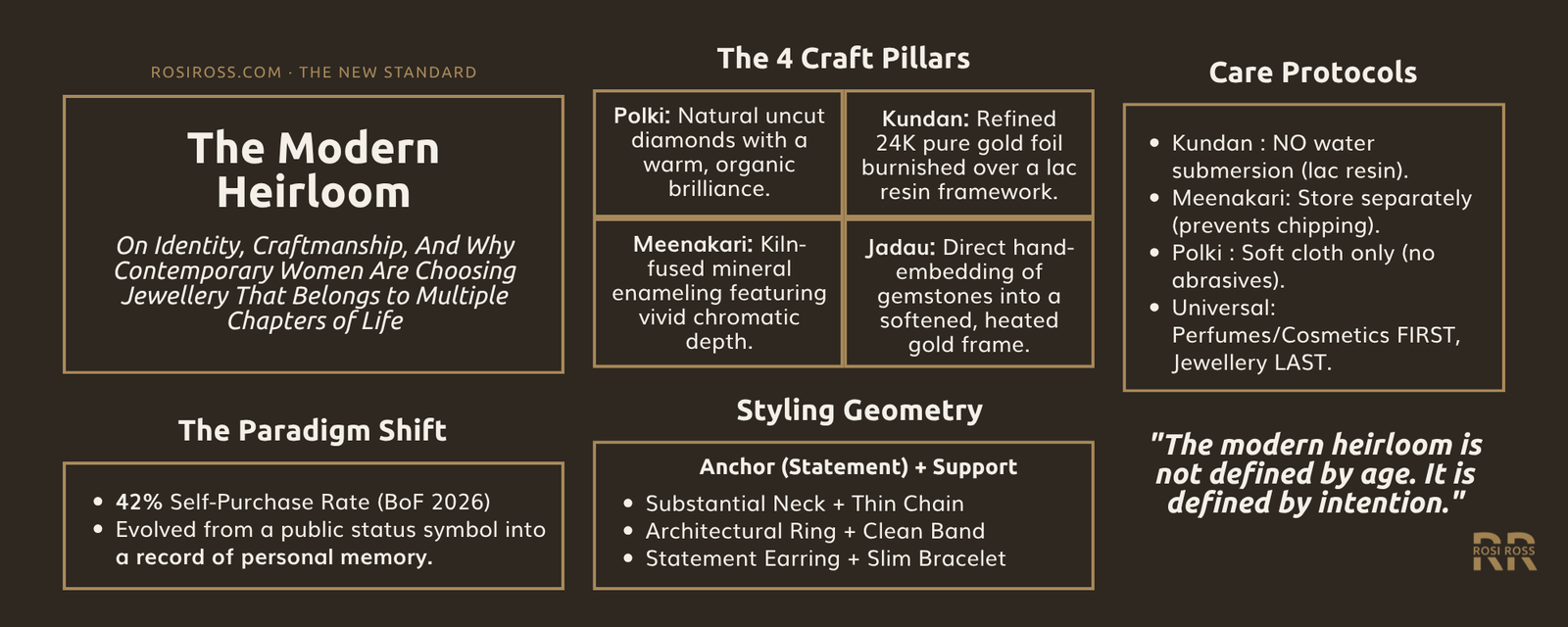 Rosi Ross infographic explaining modern heirloom jewellery, Polki, Kundan, Meenakari, Indian craftsmanship, heritage techniques, contemporary styling, and everyday luxury.