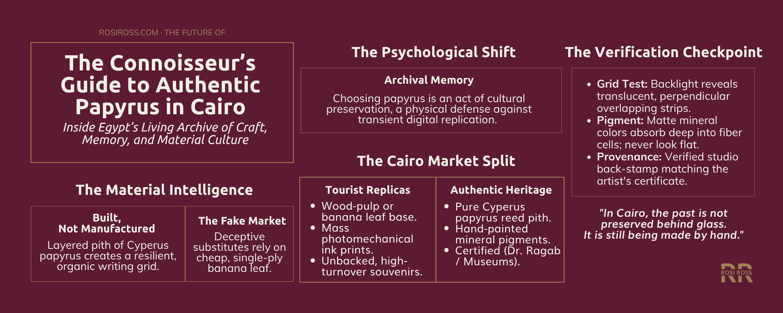 Rosi Ross infographic explaining how to identify authentic Egyptian papyrus in Cairo, including Cyperus papyrus, cross-fibre construction, craftsmanship, provenance, and cultural collecting.