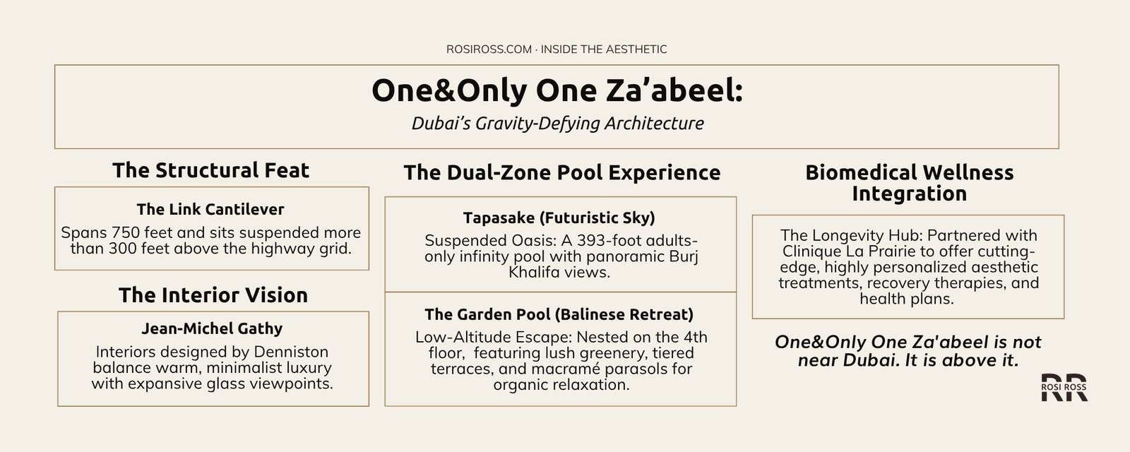 Rosi Ross infographic explaining One&Only One Za’abeel Dubai, vertical luxury resort design, The Link, suspended infinity pool, fine dining, Clinique La Prairie, wellness, and elevated hospitality.