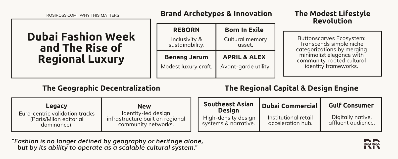 Rosi Ross infographic explaining how Dubai Fashion Week, REBORN, Born In Exile, Benang Jarum, APRIL & ALEX, and Buttonscarves are reshaping global fashion authority.
