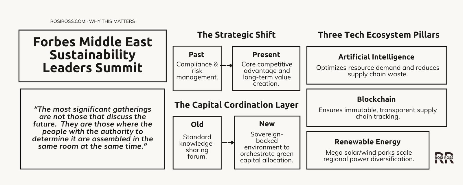Rosi Ross infographic explaining the Forbes Middle East Sustainability Leaders Summit, UAE sustainability strategy, green capital, Net Zero ambitions, corporate leadership, AI, and sustainable economic transformation.