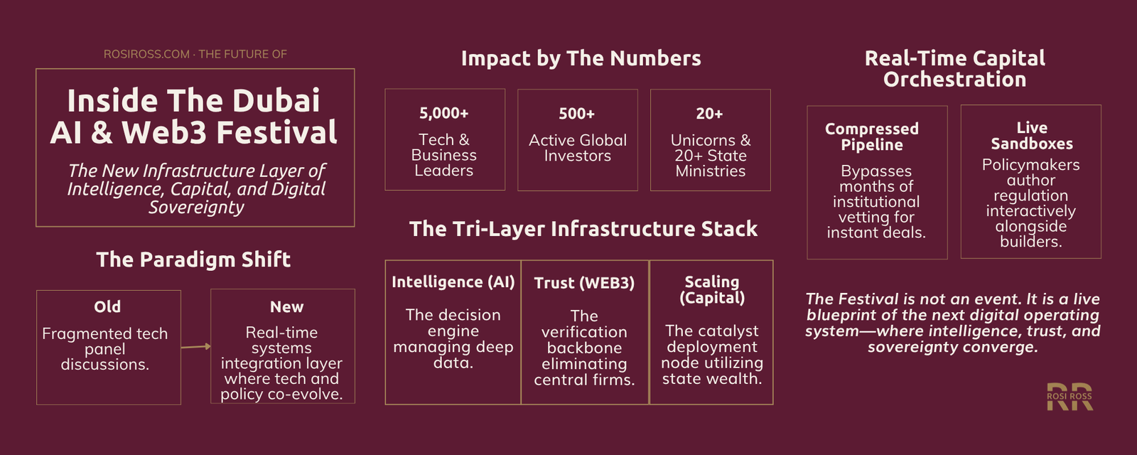 Rosi Ross infographic explaining Dubai AI & Web3 Festival, Dubai AI Campus, DIFC, artificial intelligence, Web3, digital sovereignty, blockchain, digital infrastructure, regulation, capital, and the Gulf digital economy.