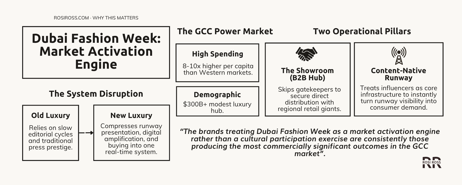 Rosi Ross infographic explaining Dubai Fashion Week as a global luxury market strategy, GCC brand expansion, B2B fashion infrastructure, retail partnerships, and Middle East market activation.