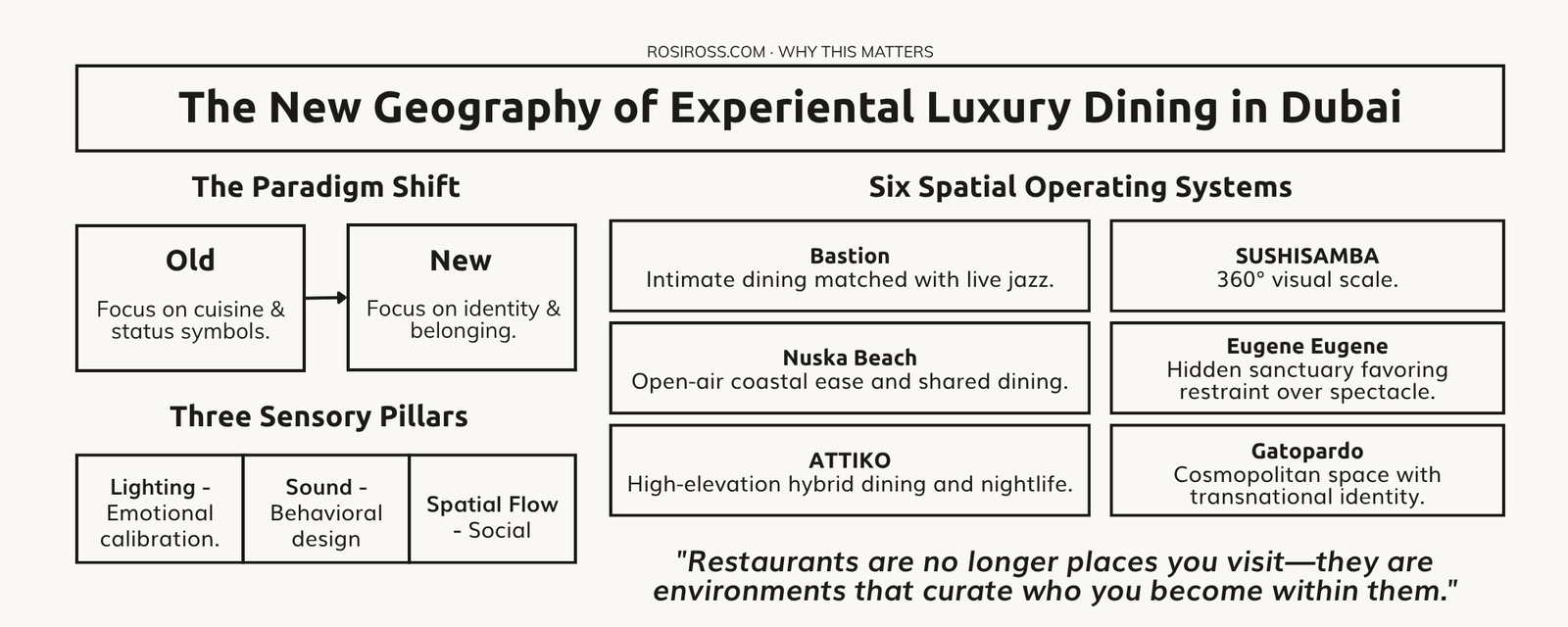 Rosi Ross infographic explaining luxury dining as social architecture in Dubai, where restaurant design, atmosphere, interaction, identity, occasion, and memory shape experiential hospitality.