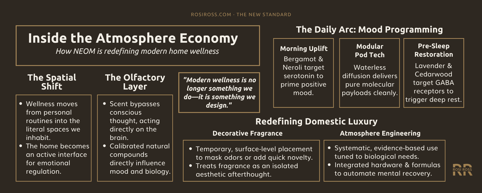 Rosi Ross infographic explaining NEOM Wellbeing, sleep enhancement, scent psychology, essential oils, wellness rituals, and home atmosphere design.