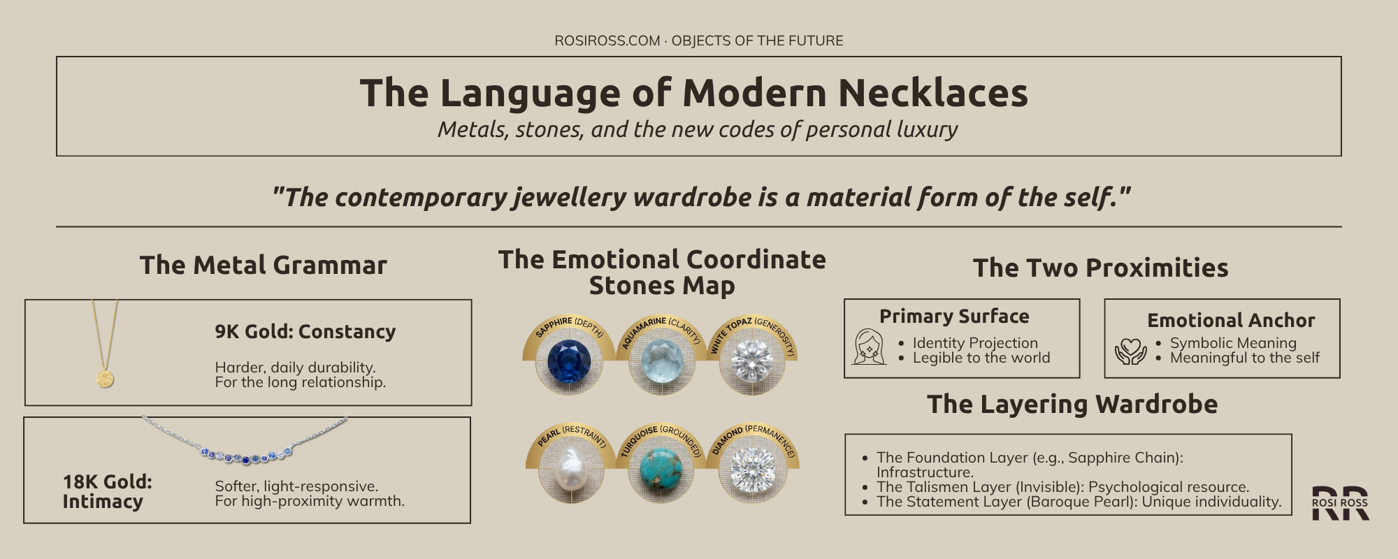 Rosi Ross infographic explaining Dower & Hall necklaces, fine jewellery investment, gemstone symbolism, timeless luxury, and jewellery as personal identity.