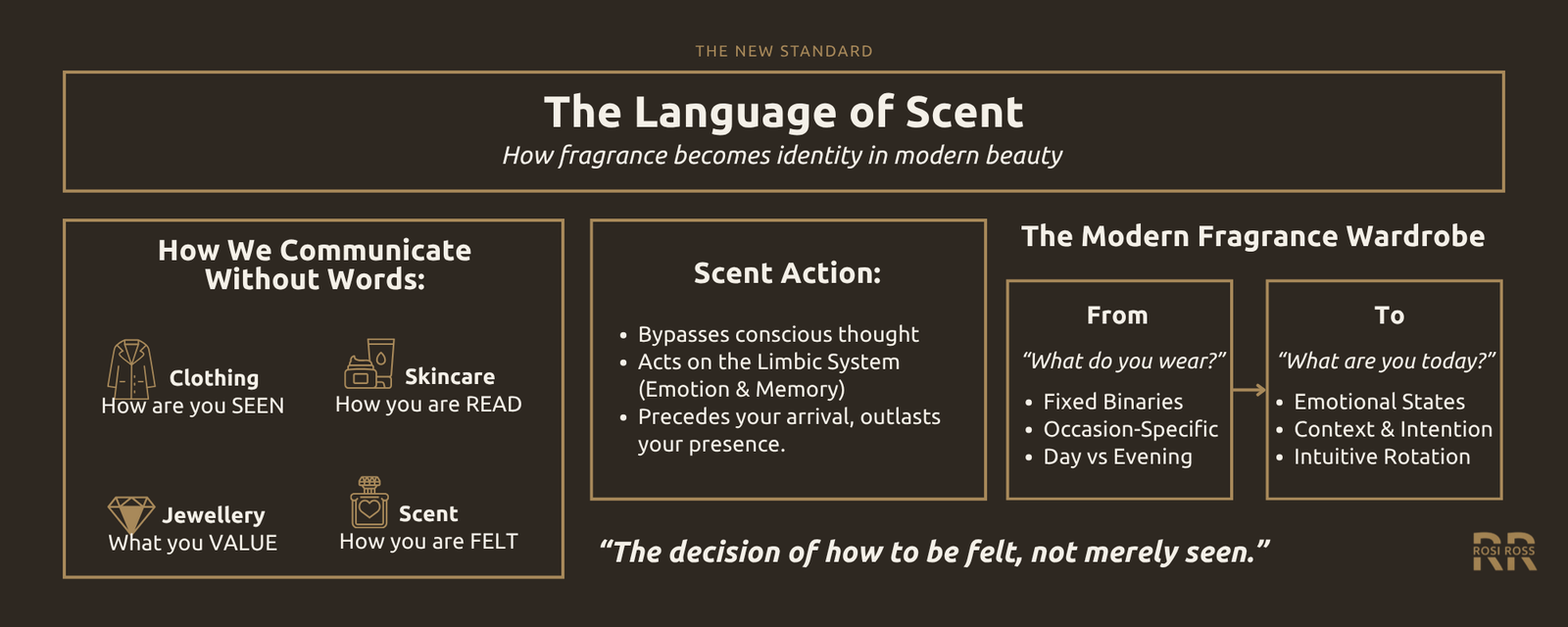 Rosi Ross infographic explaining clean fragrance wardrobe, perfume identity, scent psychology, fragrance layering, signature scents, and intentional beauty routines.