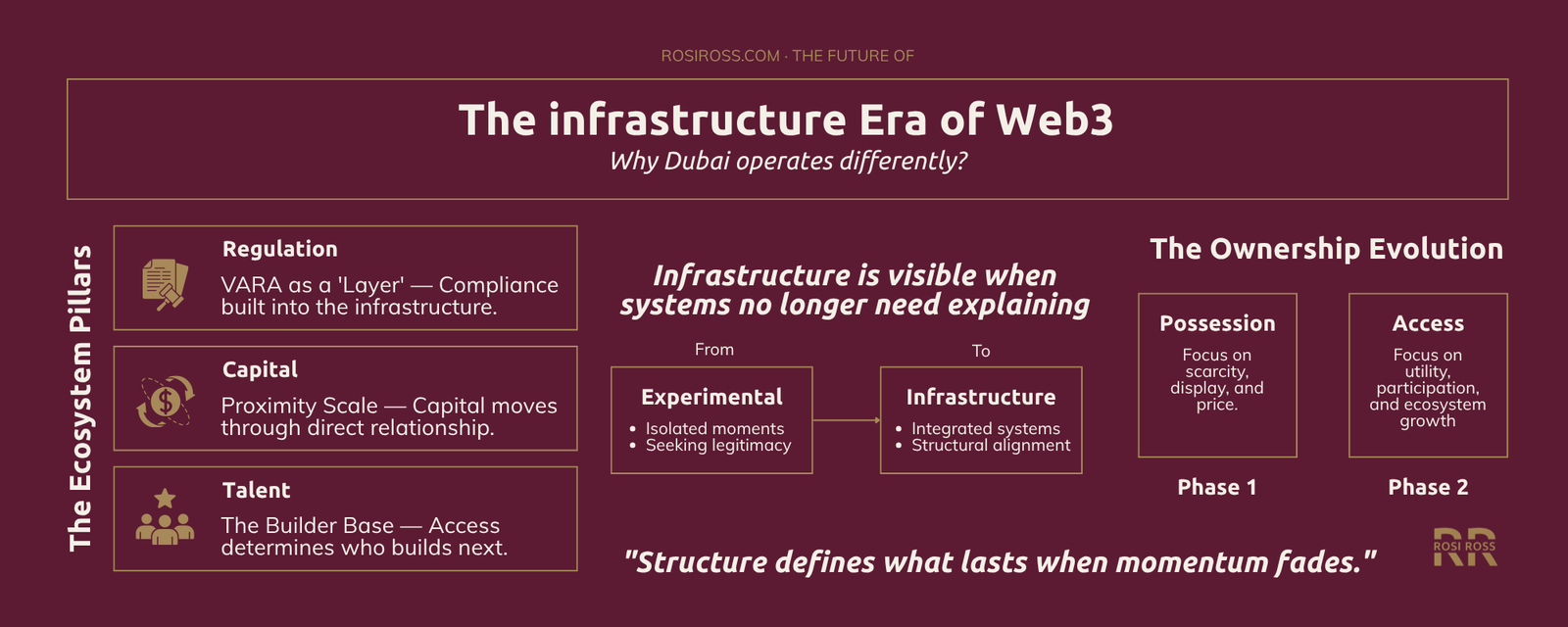 Rosi Ross infographic explaining Dubai Web3 infrastructure ecosystem, blockchain adoption, crypto regulation, digital ownership, AI convergence, and decentralised economies.